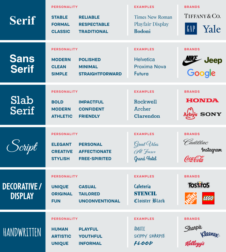 chart showing examples of types of typography and what emotions they convey